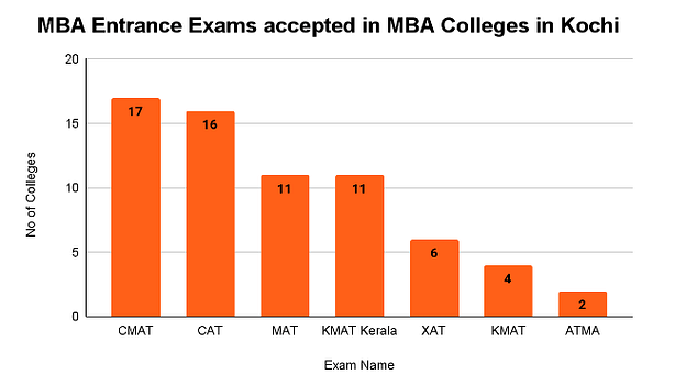 MBA Colleges in Kochi: Entrance Exam