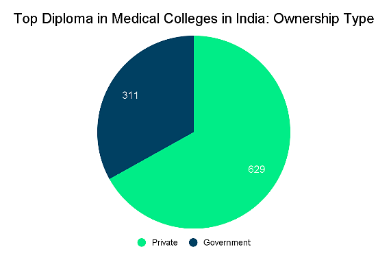 Top Diploma in Medical Colleges in India: Admission Process