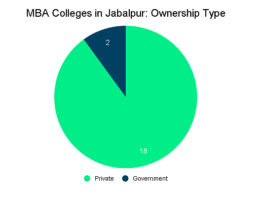 MBA Colleges in Jabalpur: Admission Process