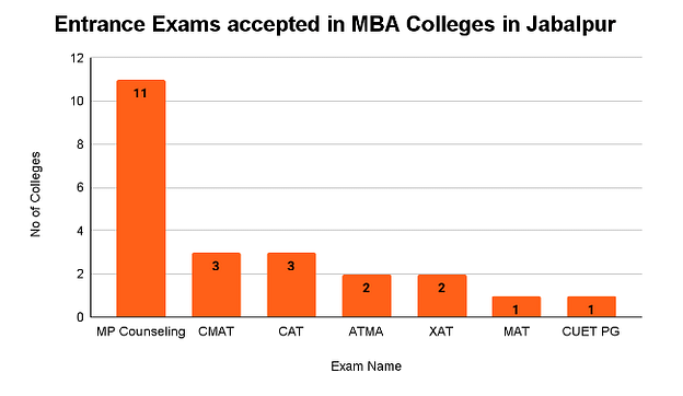 MBA Colleges in Jabalpur: Entrance Exam