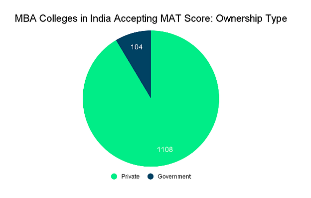 Top MBA Colleges in India Accepting MAT Score: Admission Process