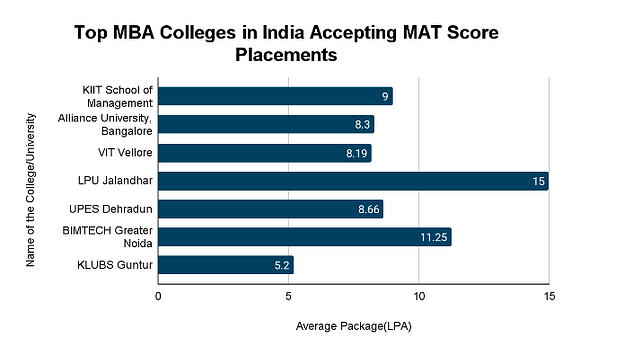 Top MBA Colleges in India Accepting MAT Score: Placements