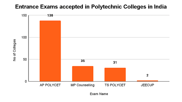 Top Polytechnic Colleges in India: Entrance Exam