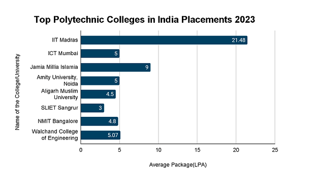 Top Polytechnic Colleges in India Placements