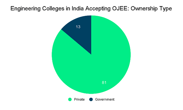 Top Engineering Colleges in India Accepting OJEE Score: Admission Process