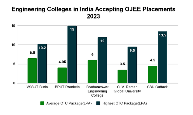 Top Engineering Colleges in India Accepting OJEE Score: Placements