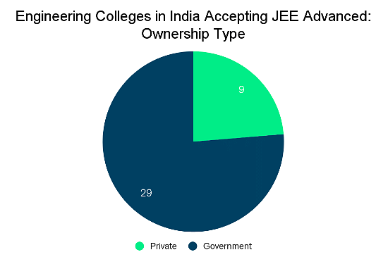 Top Engineering colleges in India accepting JEE Advanced scores: Admission Process