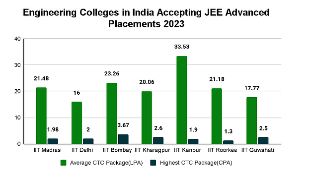 Top Engineering Colleges in India Accepting JEE Advanced Score: Placements