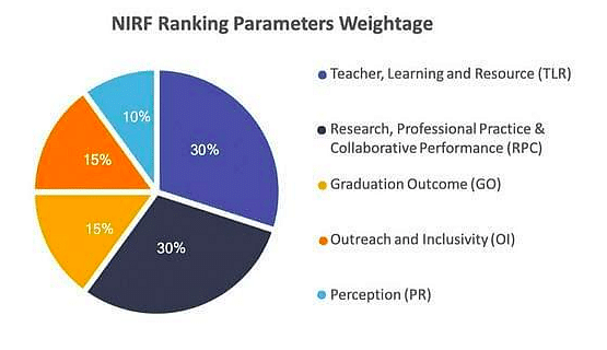 Top Engineering Colleges in India Accepting Karnataka PGCET Score: NIRF Ranking