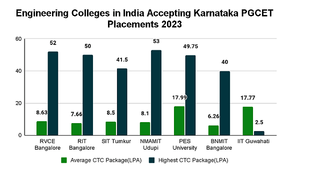 Top Engineering Colleges in India Accepting Karnataka PGCET Score: Placements