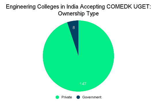 Engineering Colleges in India Accepting COMEDK UGET Score: Admission Process