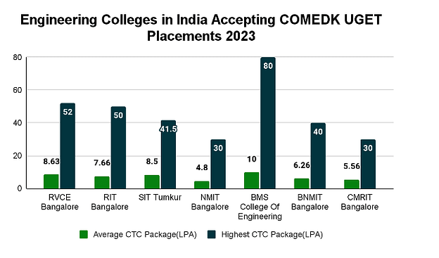 Engineering Colleges in India Accepting COMEDK UGET Score: Placements