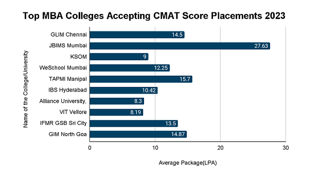 Top MBA Colleges in India Accepting CMAT Score: Placements