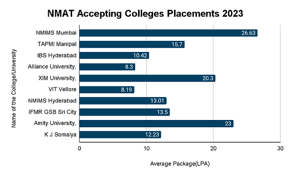 NMAT Accepting Colleges: Placements