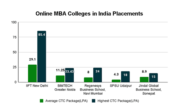 Best Online MBA Colleges in India: Placements