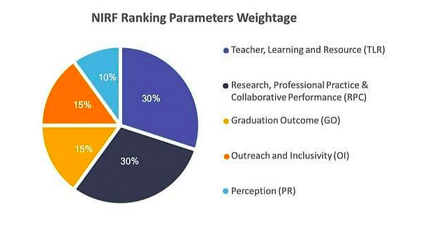 Top Engineering colleges in India accepting GUJCET scores: NIRF Ranking