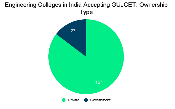 Top Engineering colleges in India accepting GUJCET scores: Admission Process
