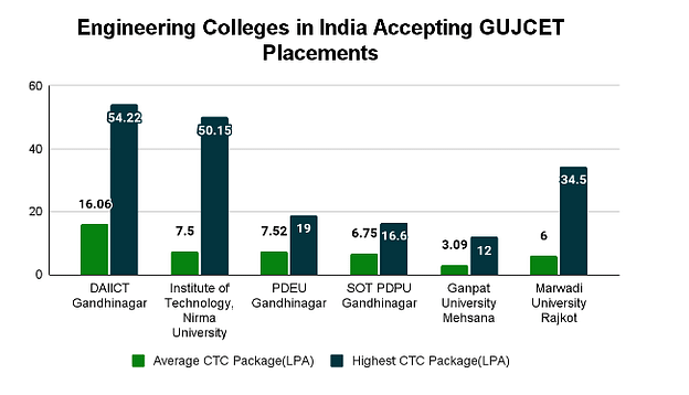 Top Engineering colleges in India accepting GUJCET scores: Placements