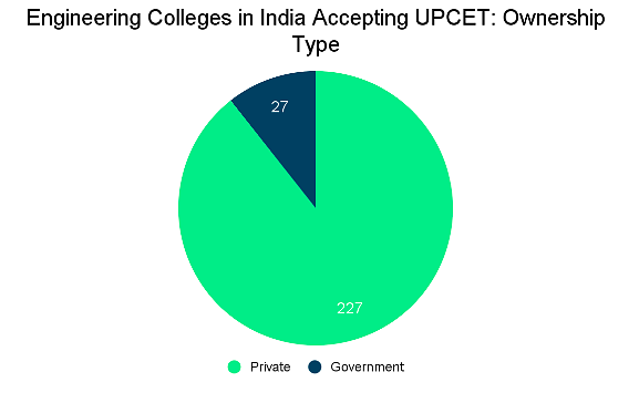 Top Engineering Colleges in India Accepting UPCET Score: Admission Process