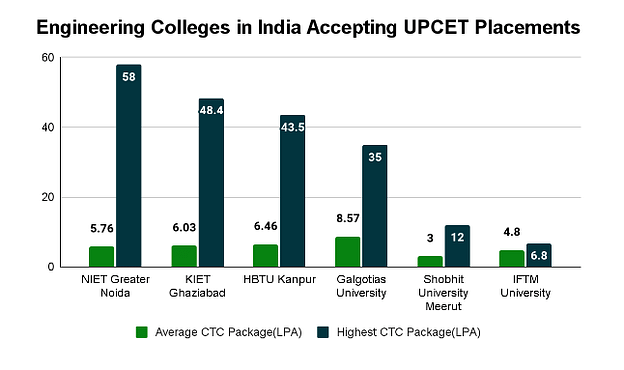 Top Engineering Colleges in India Accepting UPCET Score: Placements
