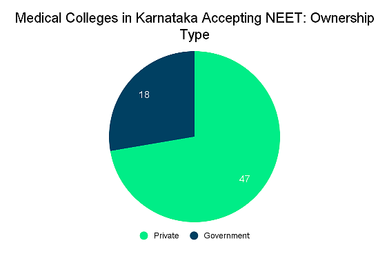 Top Medical Colleges in Karnataka Accepting NEET Score: Admission Process