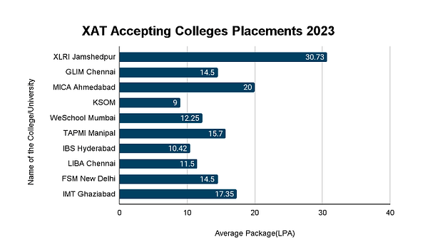 XAT Accepting Colleges: Placements