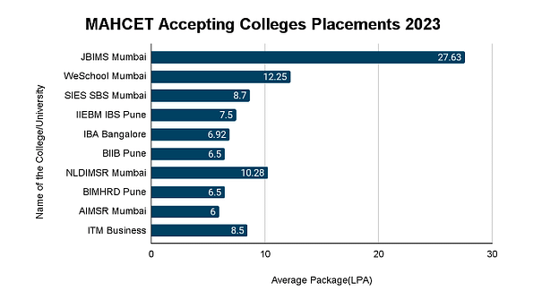 Top MBA Colleges in India Accepting MAH CET Score: Placements
