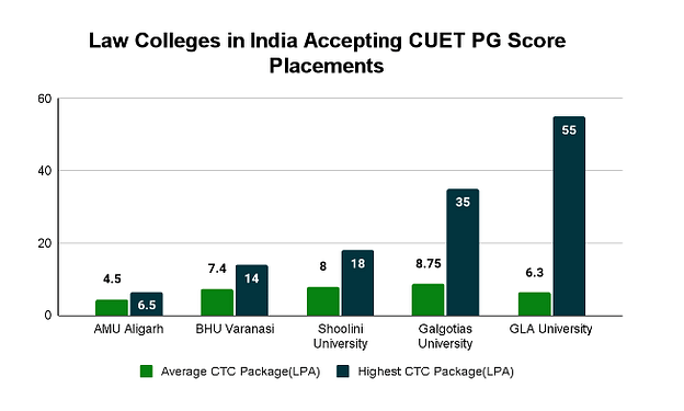 Top Law Colleges in India Accepting CUET PG Score: Placements