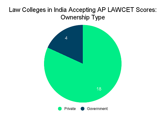 Top Law colleges in India accepting AP LAWCET scores: Admission Process