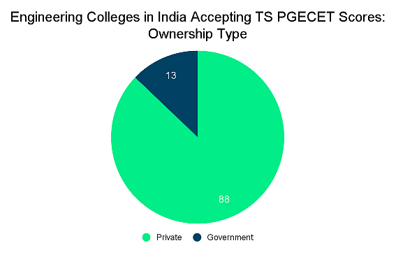 Top Engineering Colleges in India Accepting TS PGECET Score: Admission Process