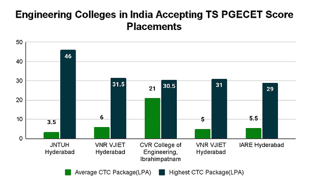 Top Engineering Colleges in India Accepting TS PGECET Score: Placements