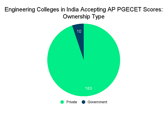 Engineering Colleges in India Accepting AP PGECET Score: Admission Process