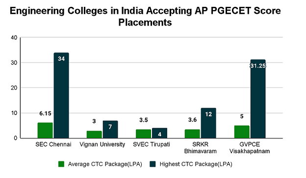 Engineering Colleges in India Accepting AP PGECET Score: Placements