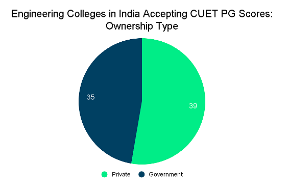 Top Engineering Colleges in India Accepting CUET PG Score: Admission Process