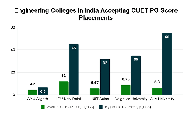 Top Engineering Colleges in India Accepting CUET PG Score: Placements 