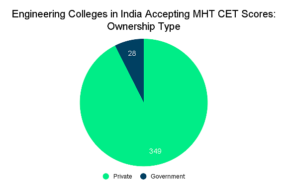 Top Engineering colleges in India accepting MHT CET scores: Admission Process