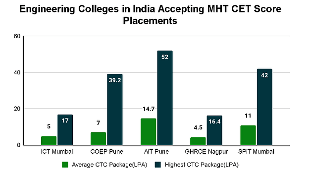 Top Engineering Colleges in India Accepting MHT CET Score: Placements