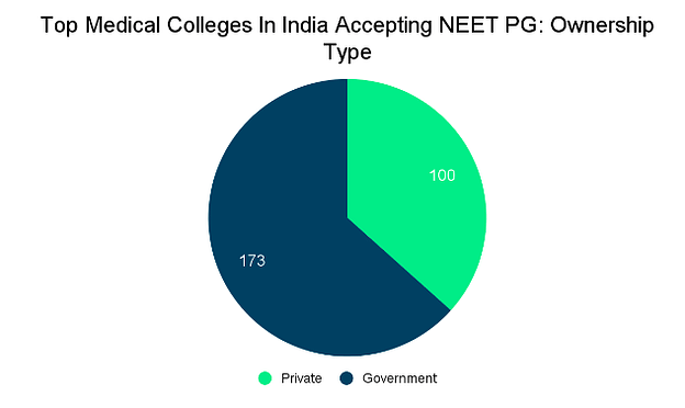 Top Medical Colleges In India Accepting NEET PG: Admission Process