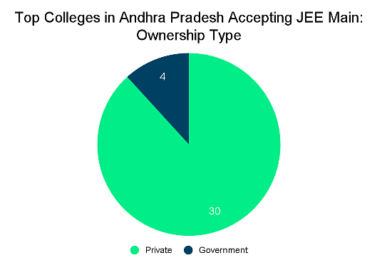 Top Colleges in Andhra Pradesh Accepting JEE Main: Admission Process