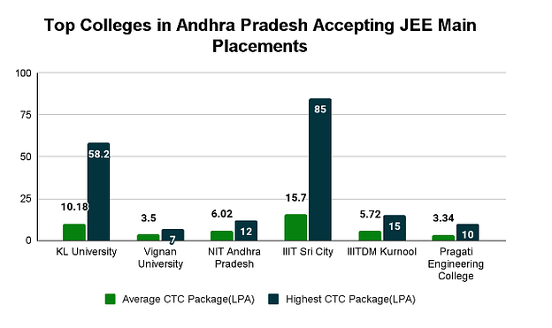 Top Colleges in Andhra Pradesh Accepting JEE Main: Placements