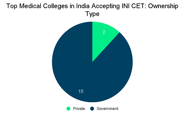 Top Medical Colleges in India Accepting INI CET: Admission Process