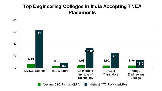 Top Engineering Colleges in India Accepting TNEA: Placement