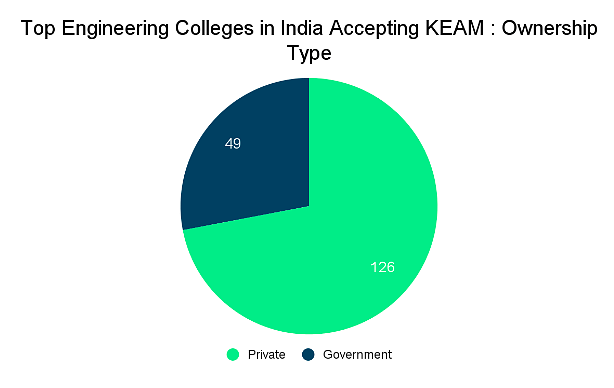 Top Engineering Colleges in India Accepting KEAM: Admission Process