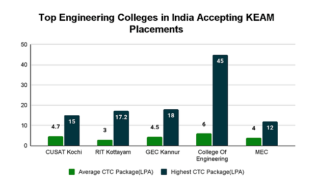 Top Engineering Colleges in India Accepting KEAM: Placements 