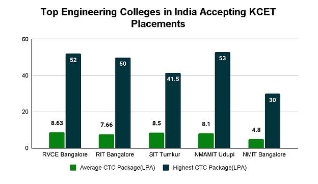 Top Engineering Colleges in India Accepting KCET Score: Placement