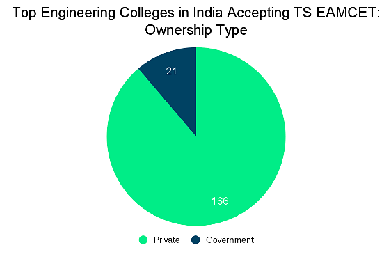 Top Engineering Colleges In India Accepting TS EAMCET: Admission Process