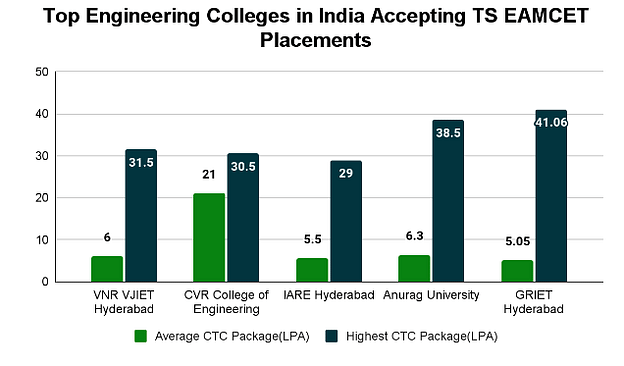 Top Engineering Colleges In India Accepting TS EAMCET: Placements