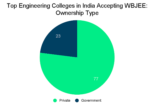 Top Engineering Colleges in India Accepting WBJEE: Admission Process