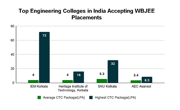 Top Engineering Colleges in India Accepting WBJEE: Placement Wise