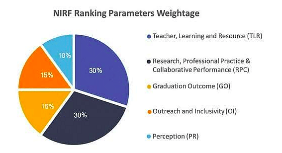 Top Engineering Colleges In India Accepting IPU CET: NIRF Ranking